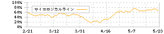 ボルテージ(3639)のサイコロジカルライン