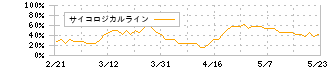 駅探(3646)のサイコロジカルライン