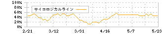 ジー・スリーホールディングス(3647)のサイコロジカルライン