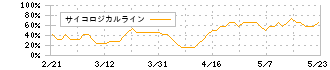 ＡＧＳ(3648)のサイコロジカルラインチャート