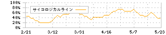 ファインデックス(3649)のサイコロジカルライン