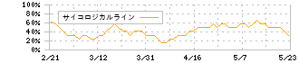 ブレインパッド(3655)のサイコロジカルライン