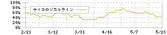 ポールトゥウィンホールディングス(3657)のサイコロジカルライン