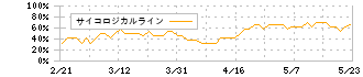 アイスタイル(3660)のサイコロジカルライン