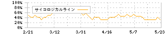 エムアップホールディングス(3661)のサイコロジカルライン