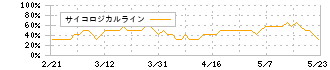 セルシス(3663)のサイコロジカルライン