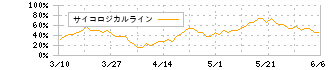 ｅｎｉｓｈ(3667)のサイコロジカルライン
