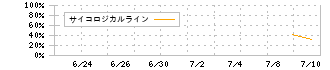 ウェルネス・コミュニケーションズ(366A)のサイコロジカルラインチャート