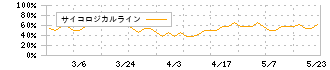 協立情報通信(3670)のサイコロジカルライン