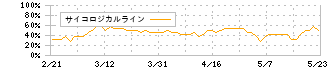 ソフトマックス(3671)のサイコロジカルライン