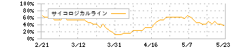 オルトプラス(3672)のサイコロジカルライン