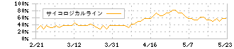 オークファン(3674)のサイコロジカルライン