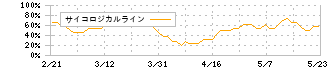 クロス・マーケティンググループ(3675)のサイコロジカルライン