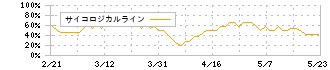 デジタルハーツホールディングス(3676)のサイコロジカルライン