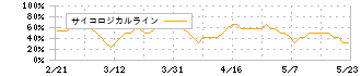 メディアドゥ(3678)のサイコロジカルライン