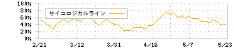 じげん(3679)のサイコロジカルライン