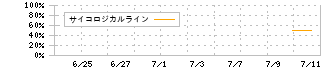 プリモグローバルホールディングス(367A)のサイコロジカルラインチャート