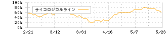 ホットリンク(3680)のサイコロジカルライン