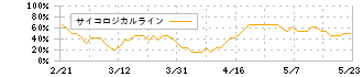 ブイキューブ(3681)のサイコロジカルライン