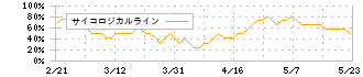サイバーリンクス(3683)のサイコロジカルライン