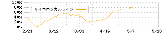 フィックスターズ(3687)のサイコロジカルライン