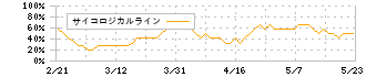 ＣＡＲＴＡ　ＨＯＬＤＩＮＧＳ(3688)のサイコロジカルライン