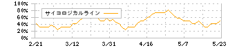 デジタルプラス(3691)のサイコロジカルライン