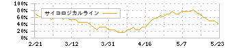 オプティム(3694)のサイコロジカルライン