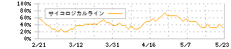 セレス(3696)のサイコロジカルライン