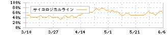 ＣＲＩ・ミドルウェア(3698)のサイコロジカルライン