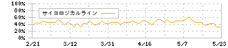 ジョルダン(3710)のサイコロジカルライン