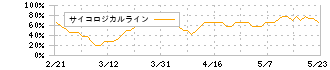 ＡＩストーム(3719)のサイコロジカルライン
