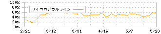 日本ファルコム(3723)のサイコロジカルラインチャート