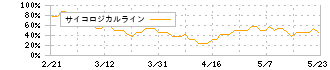 フォーシーズＨＤ(3726)のサイコロジカルライン