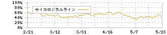 アプリックス(3727)のサイコロジカルライン