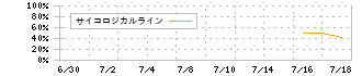 レント(372A)のサイコロジカルラインチャート