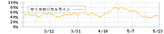 ソフトウェア・サービス(3733)のサイコロジカルライン