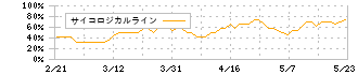 コムシード(3739)のサイコロジカルラインチャート