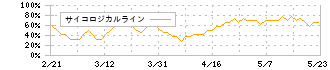 セック(3741)のサイコロジカルライン