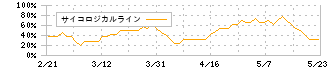 サイオス(3744)のサイコロジカルライン