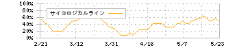 インタートレード(3747)のサイコロジカルライン