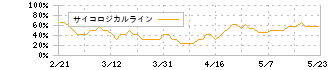 フライトソリューションズ(3753)のサイコロジカルライン