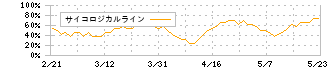 アエリア(3758)のサイコロジカルライン