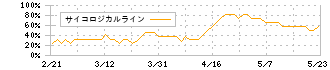 テクマトリックス(3762)のサイコロジカルライン