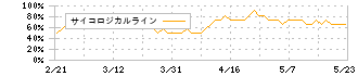 プロシップ(3763)のサイコロジカルライン