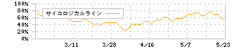 システムズ・デザイン(3766)のサイコロジカルライン