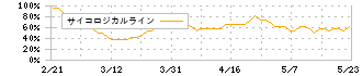 リスクモンスター(3768)のサイコロジカルライン