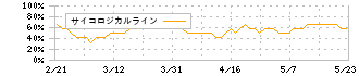 ＧＭＯペイメントゲートウェイ(3769)のサイコロジカルライン