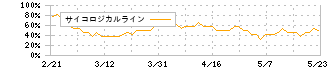 ザッパラス(3770)のサイコロジカルライン