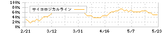 アドバンスト・メディア(3773)のサイコロジカルライン